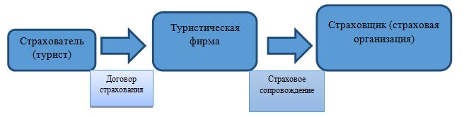 Контрольная работа по теме Страхование в системе туризма